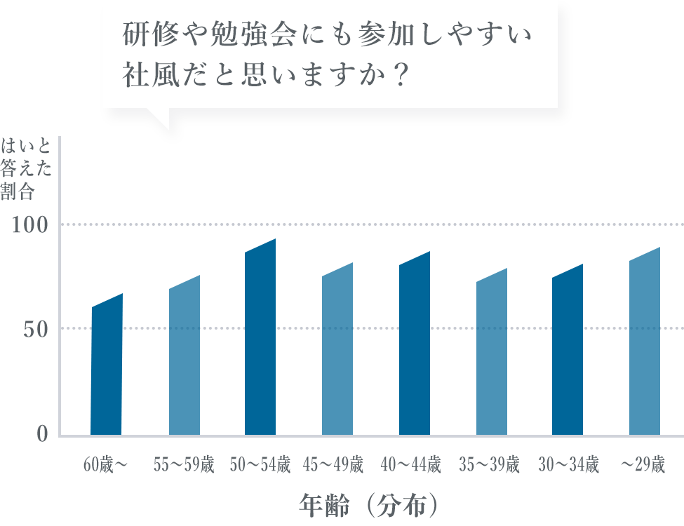 研修や勉強会にも参加しやすい社風だと思いますか？