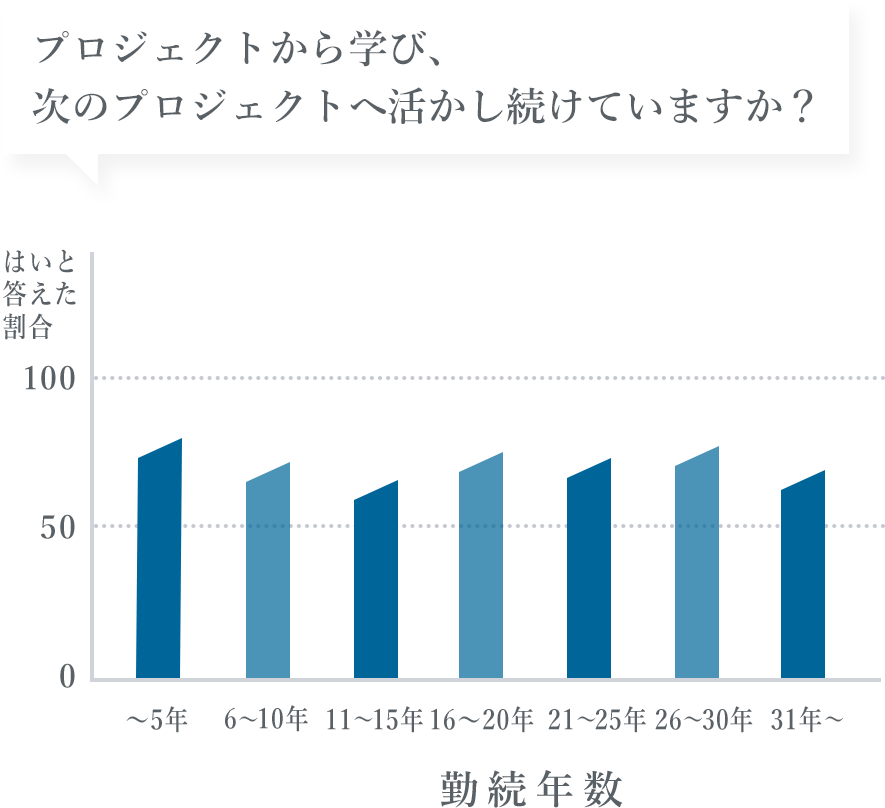 プロジェクトから学び、次のプロジェクトへ活かし続けていますか？