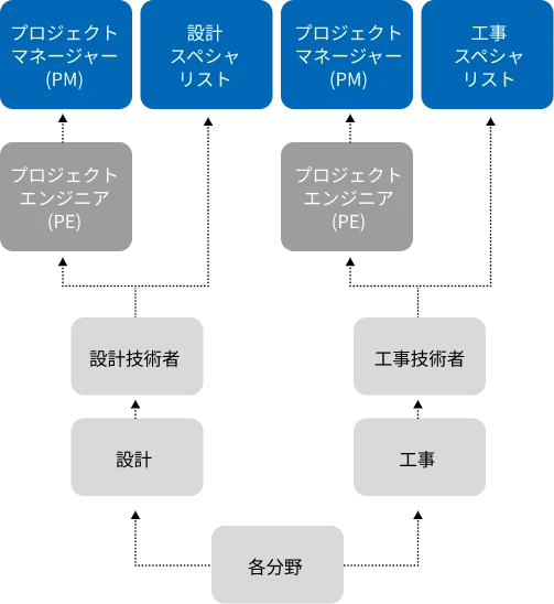 設計職・施工管理職のキャリアパス