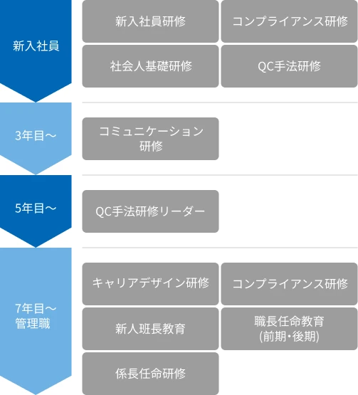 整備職・工事監督職（技術技能職）の新入社員、3年目、5年目、7年目〜管理職の研修